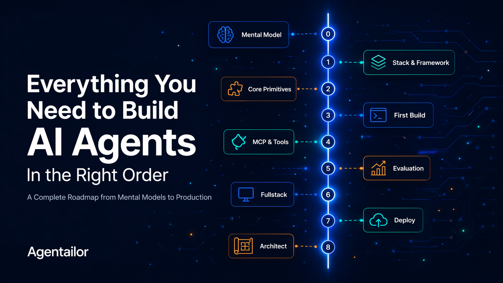 Everything You Need to Build AI Agents (In the Right Order)