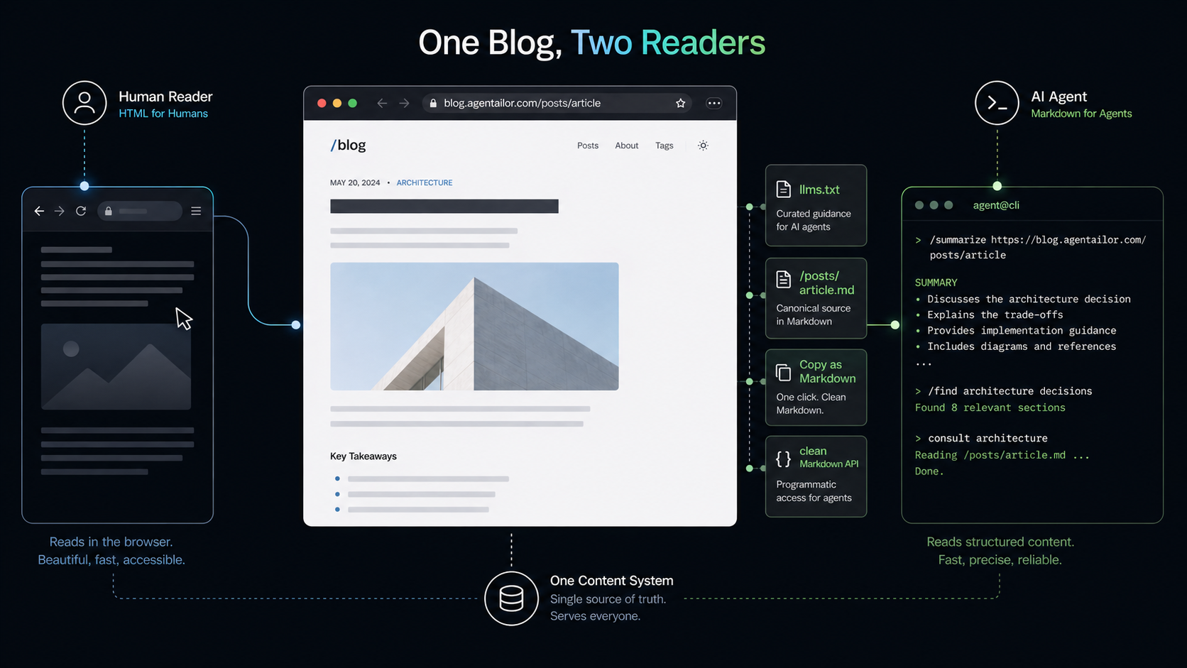 How I Made My Blog Native to AI Agents (And Launched One)
