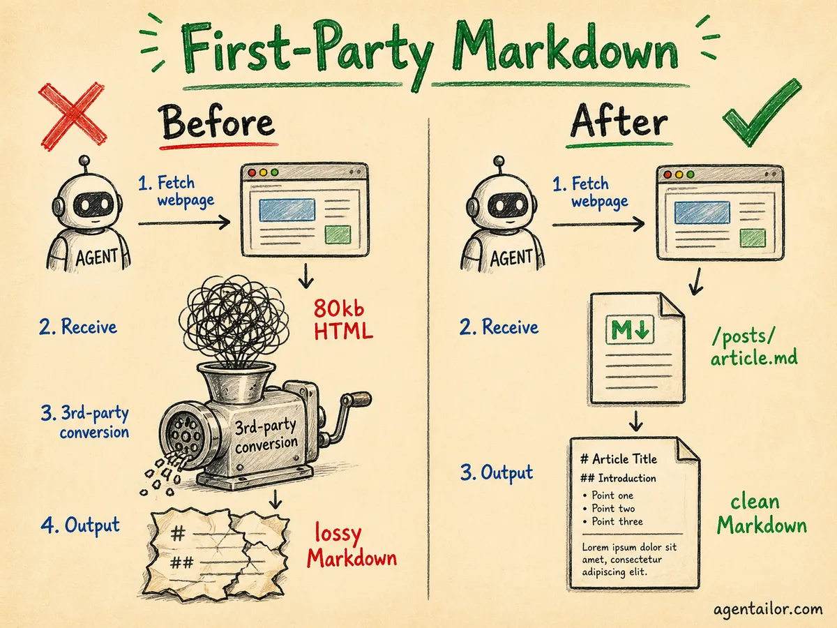 Before vs After Markdown