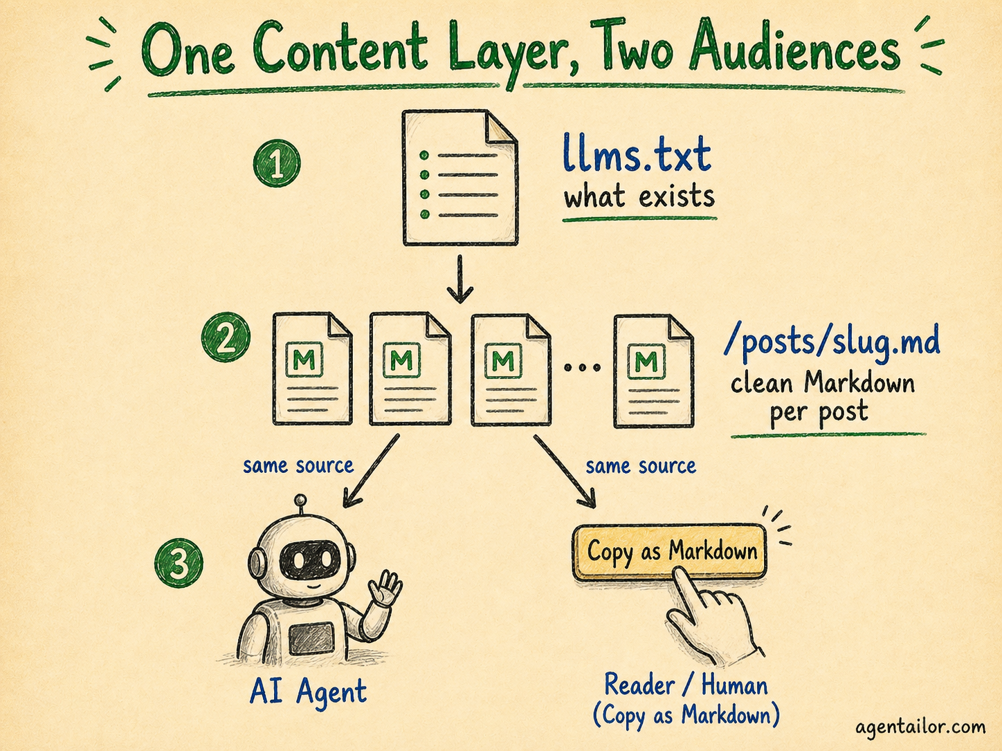 One Content, Two Audiences