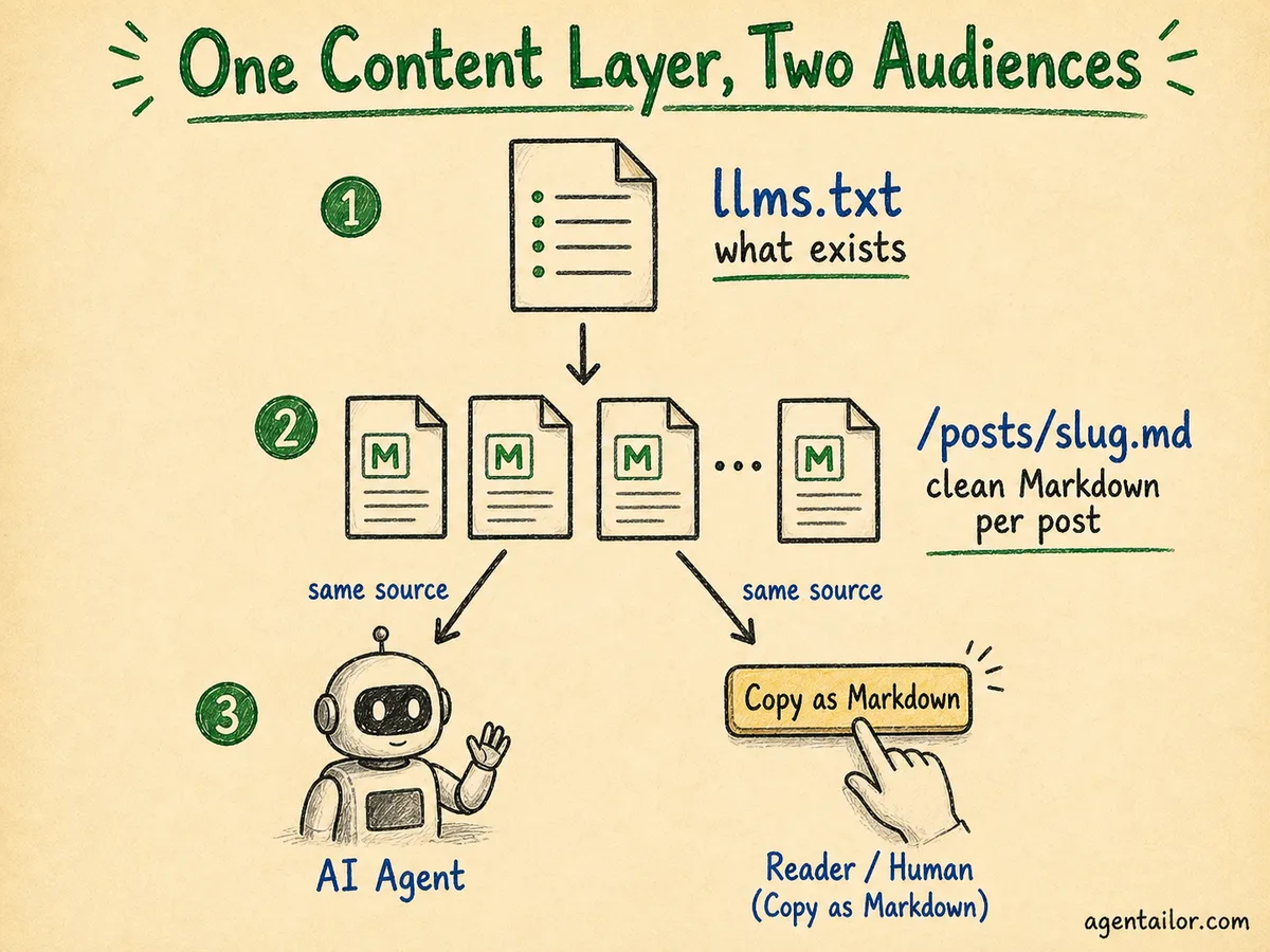 One Content, Two Audiences