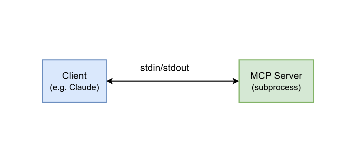 MCP STDIO