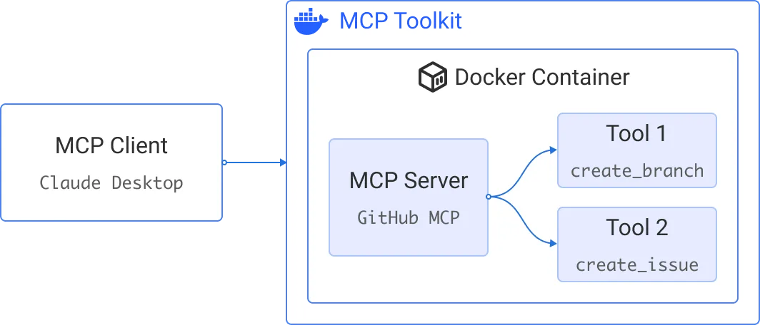 MCP Servers architecture
