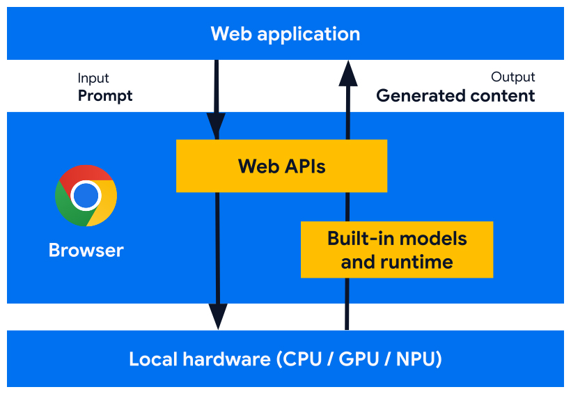Chrome Built-in Infrastructure
