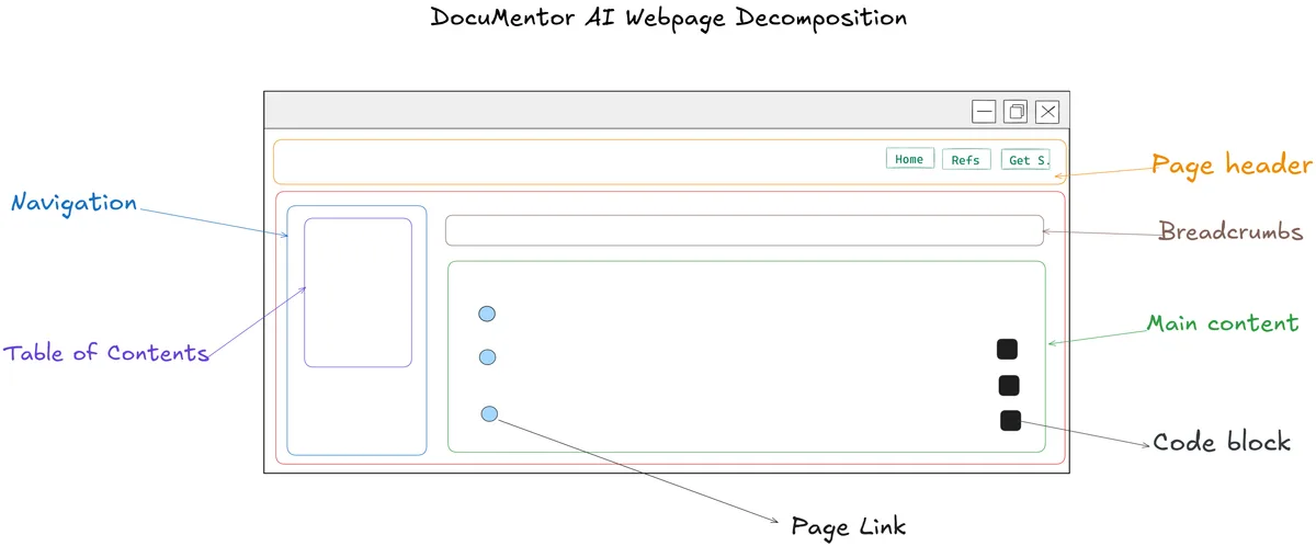 Page decomposition routing diagram - PLACEHOLDER