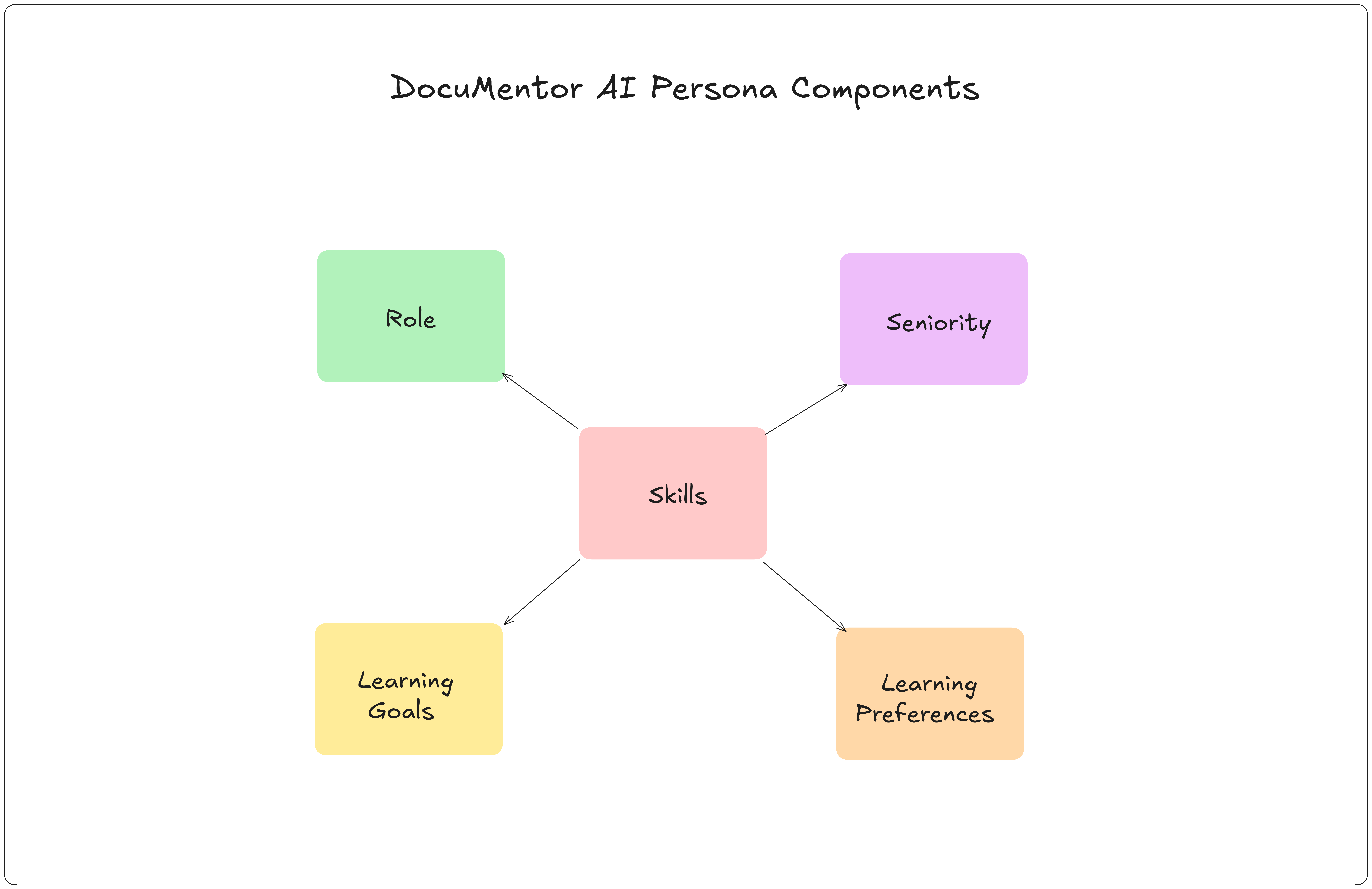 Persona components diagram