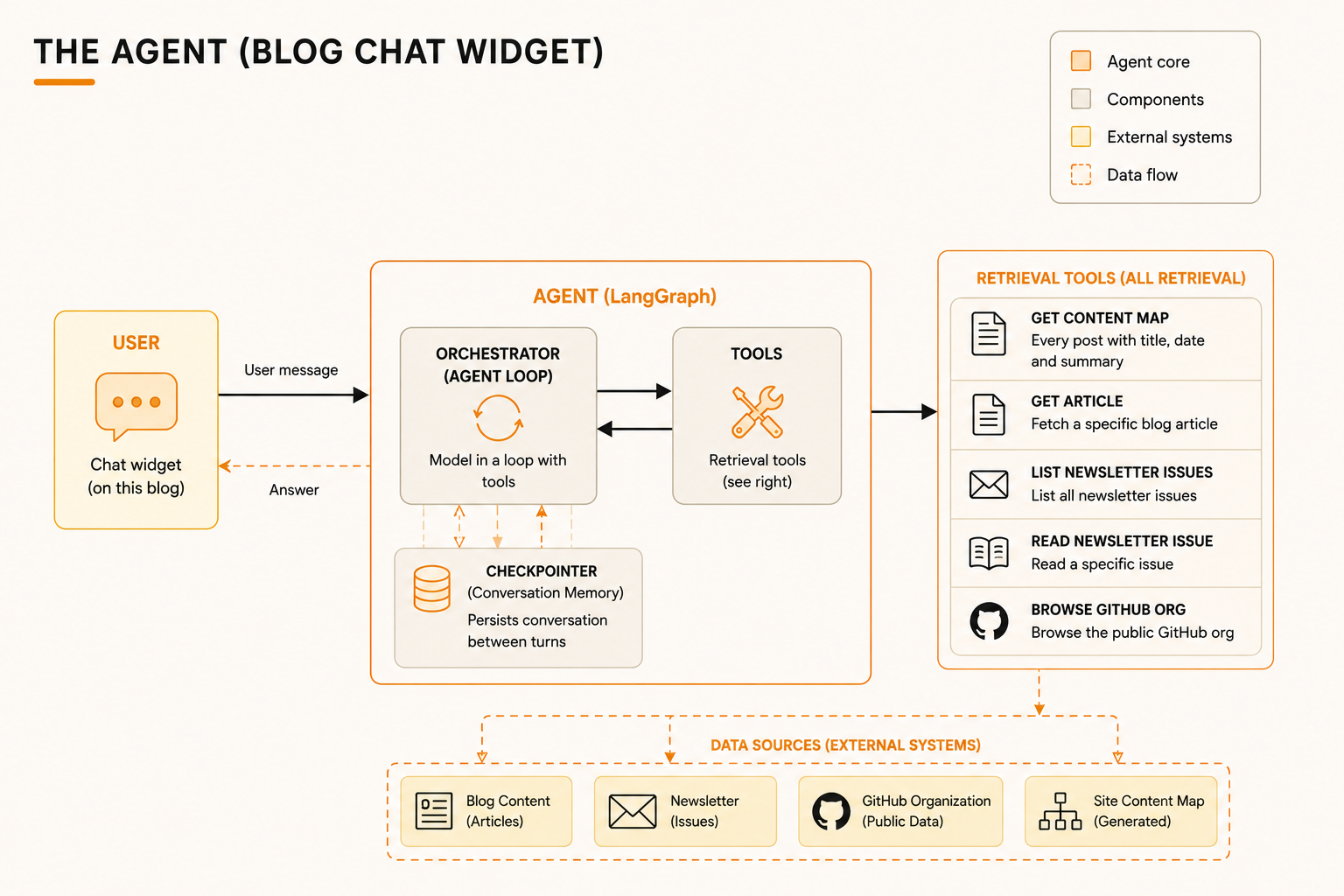 Agent Architecture