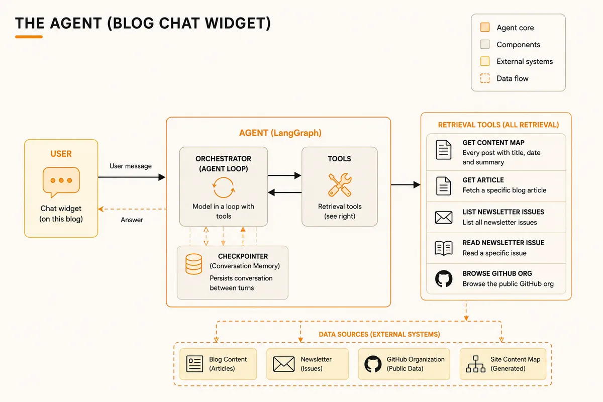 Agent Architecture