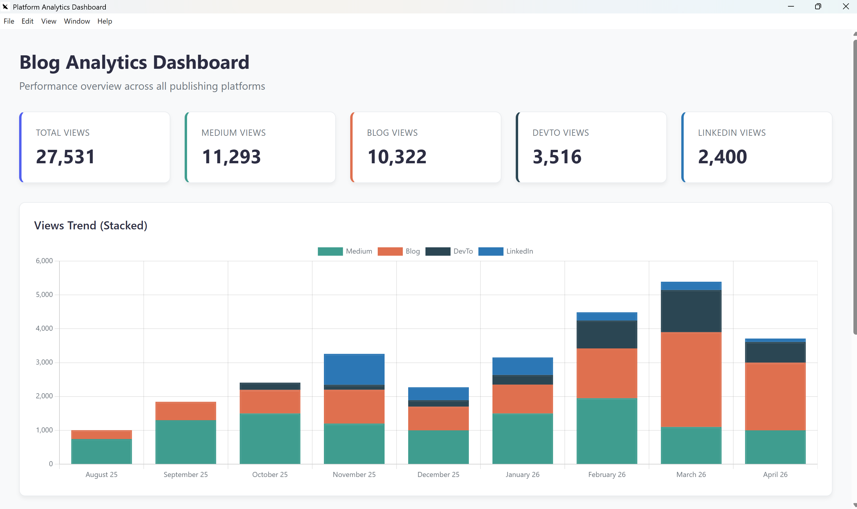 Interactive dashboard built by Goose from blog CSV data
