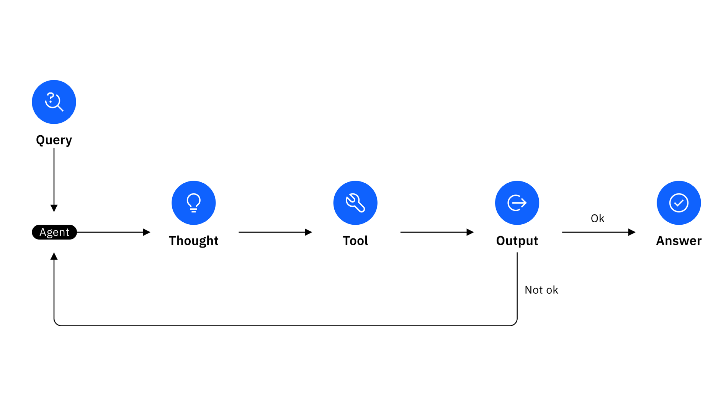 ReAct Architecture
