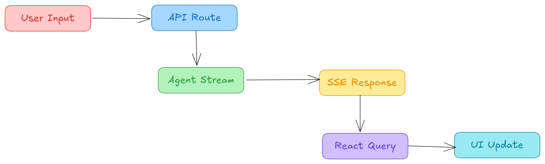 Stream flow