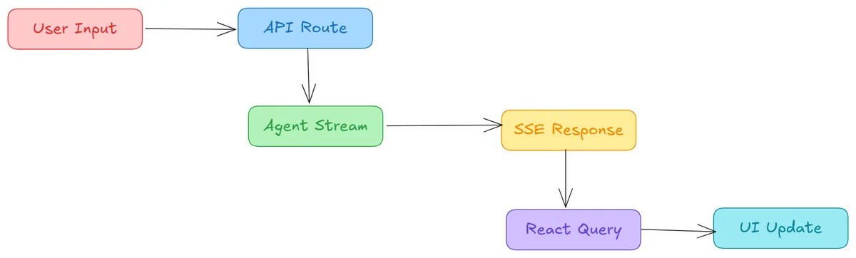 Stream flow
