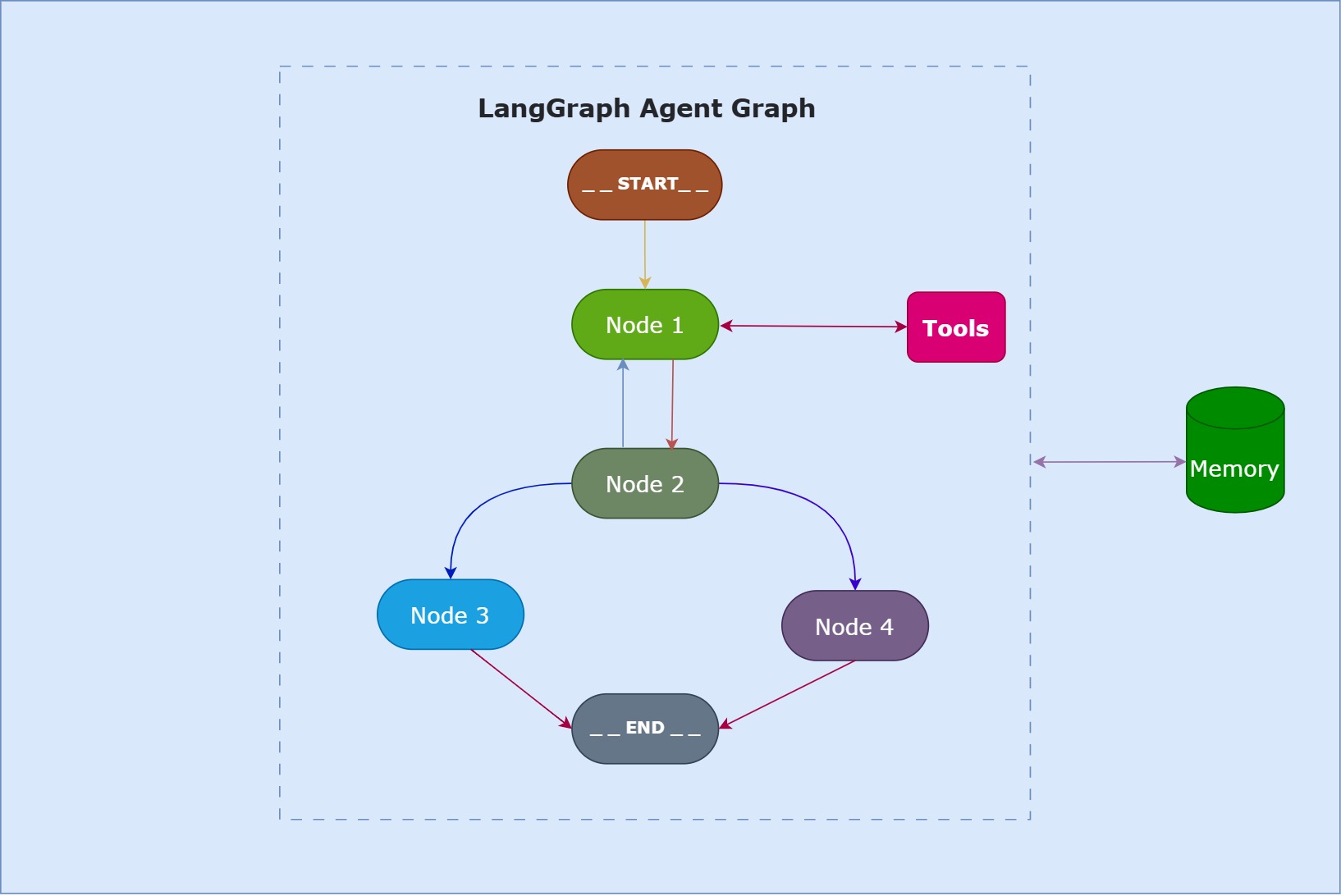 langgraph architecture