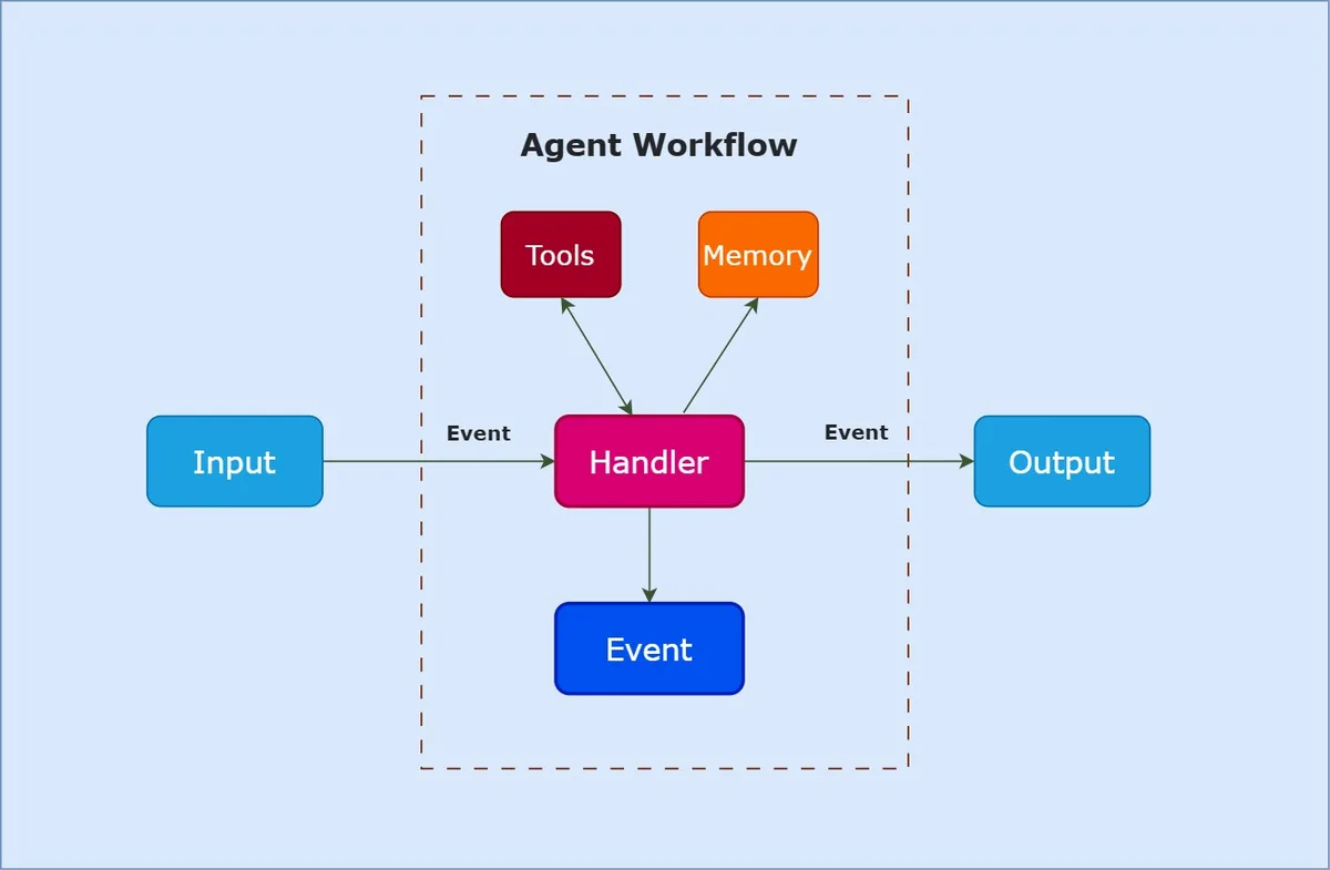 llamaindex architecture