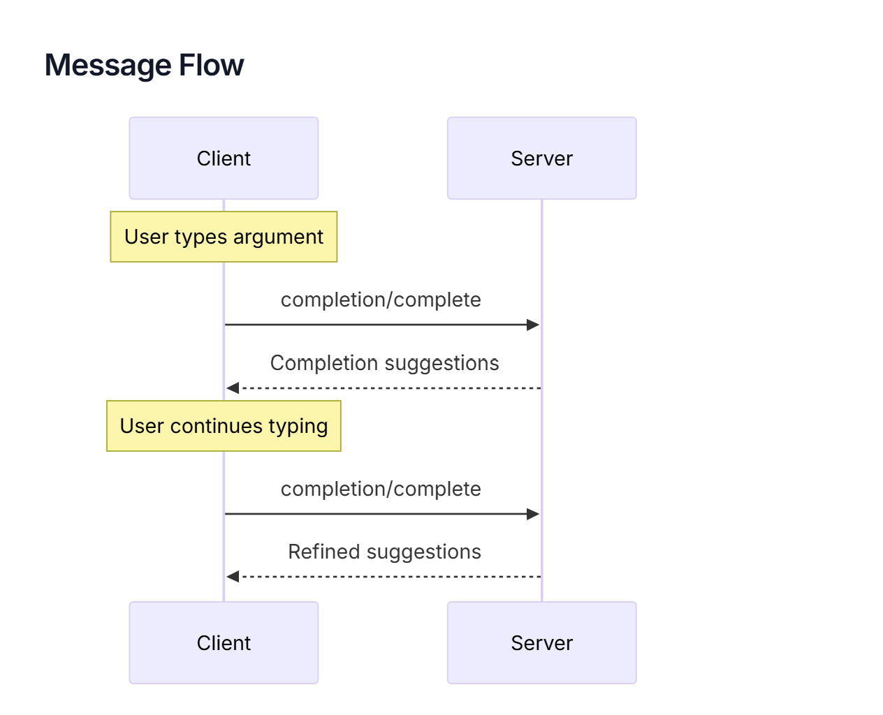 AI agents vs Workflows