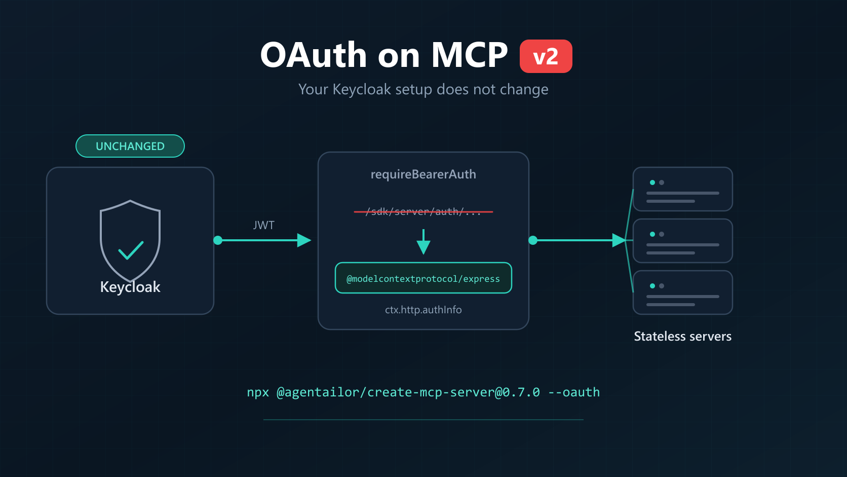 Securing an MCP v2 Server with OAuth and Keycloak