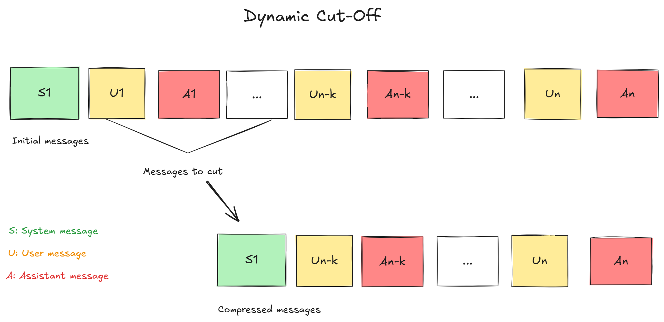 Dynamic Cutoff
