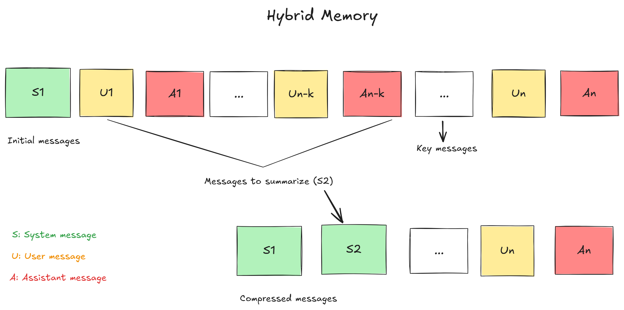 Hybrid Memory