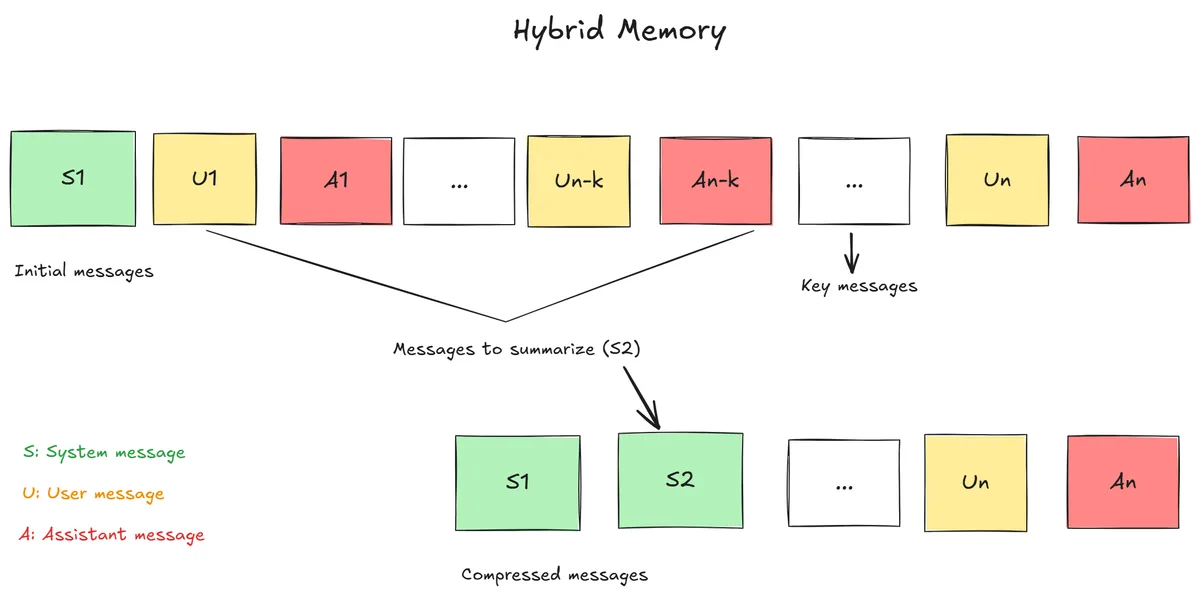 Hybrid Memory