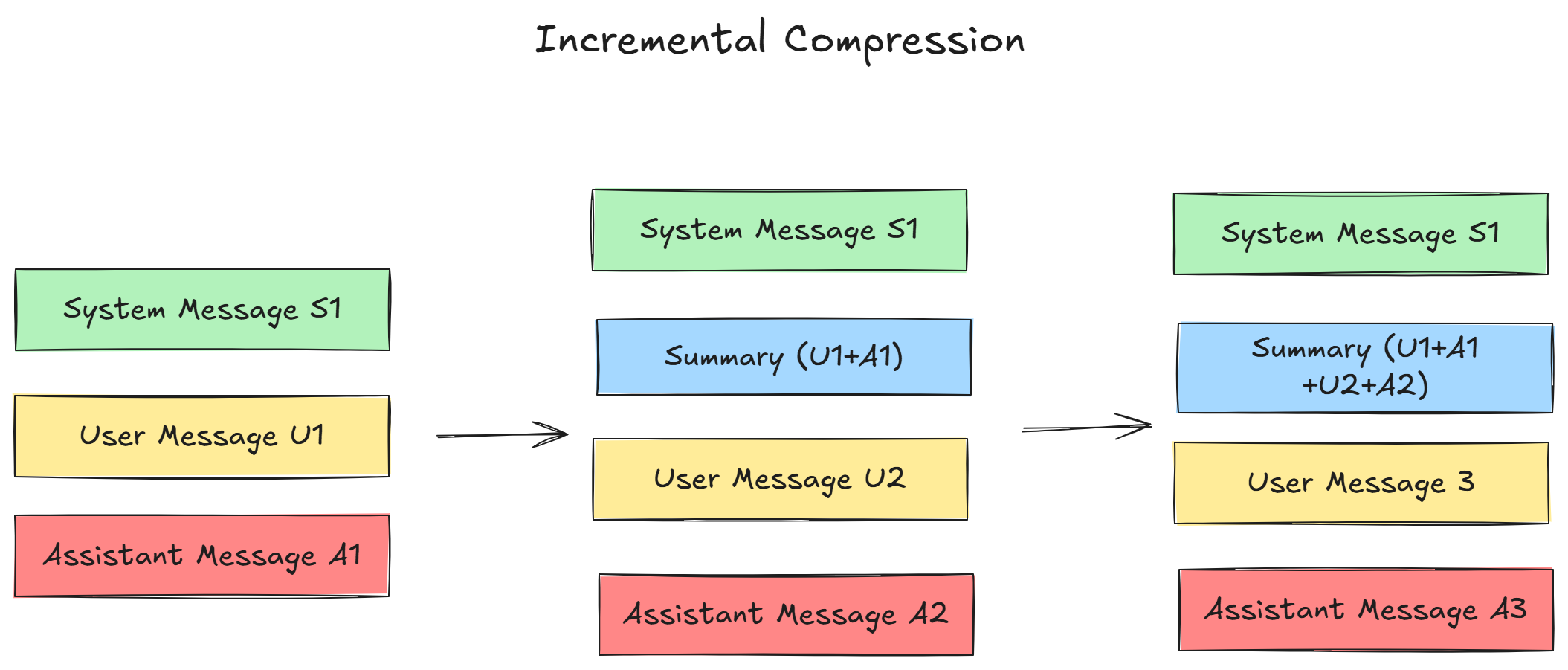 Incremental Compression
