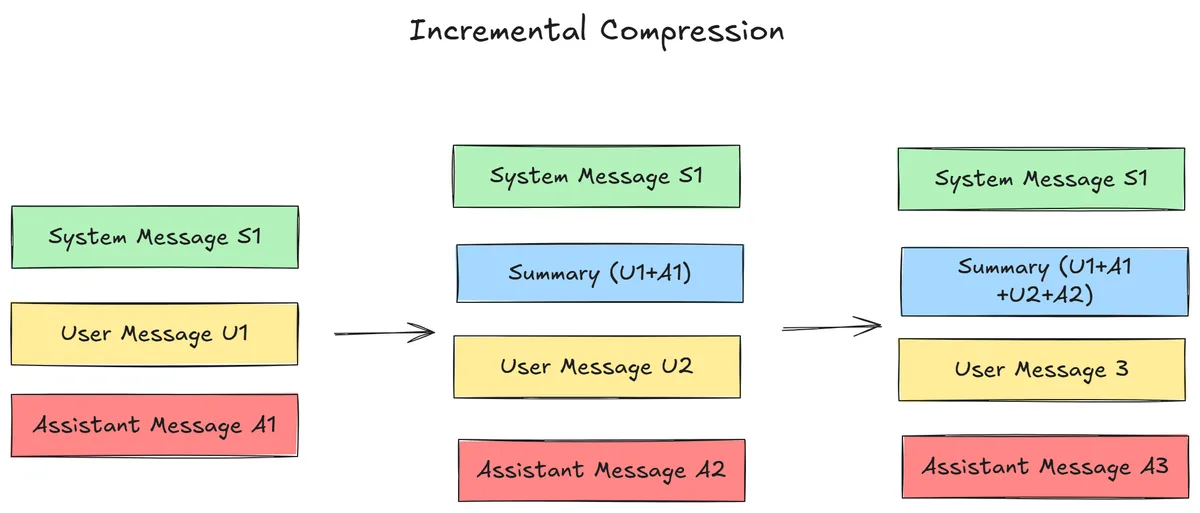 Incremental Compression