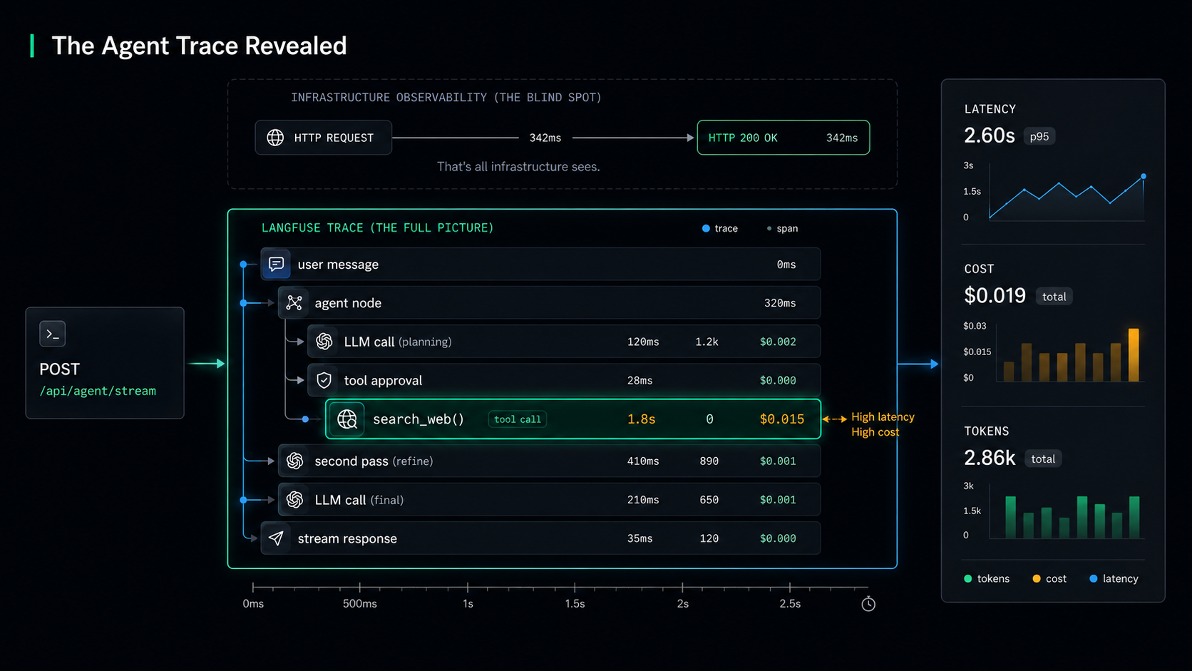 Observability for AI Agents: Why Tracing Matters and How to Do It with Langfuse