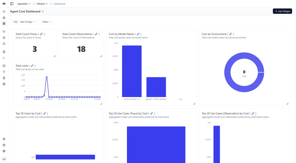 Langfuse dashboard with cost and latency metrics