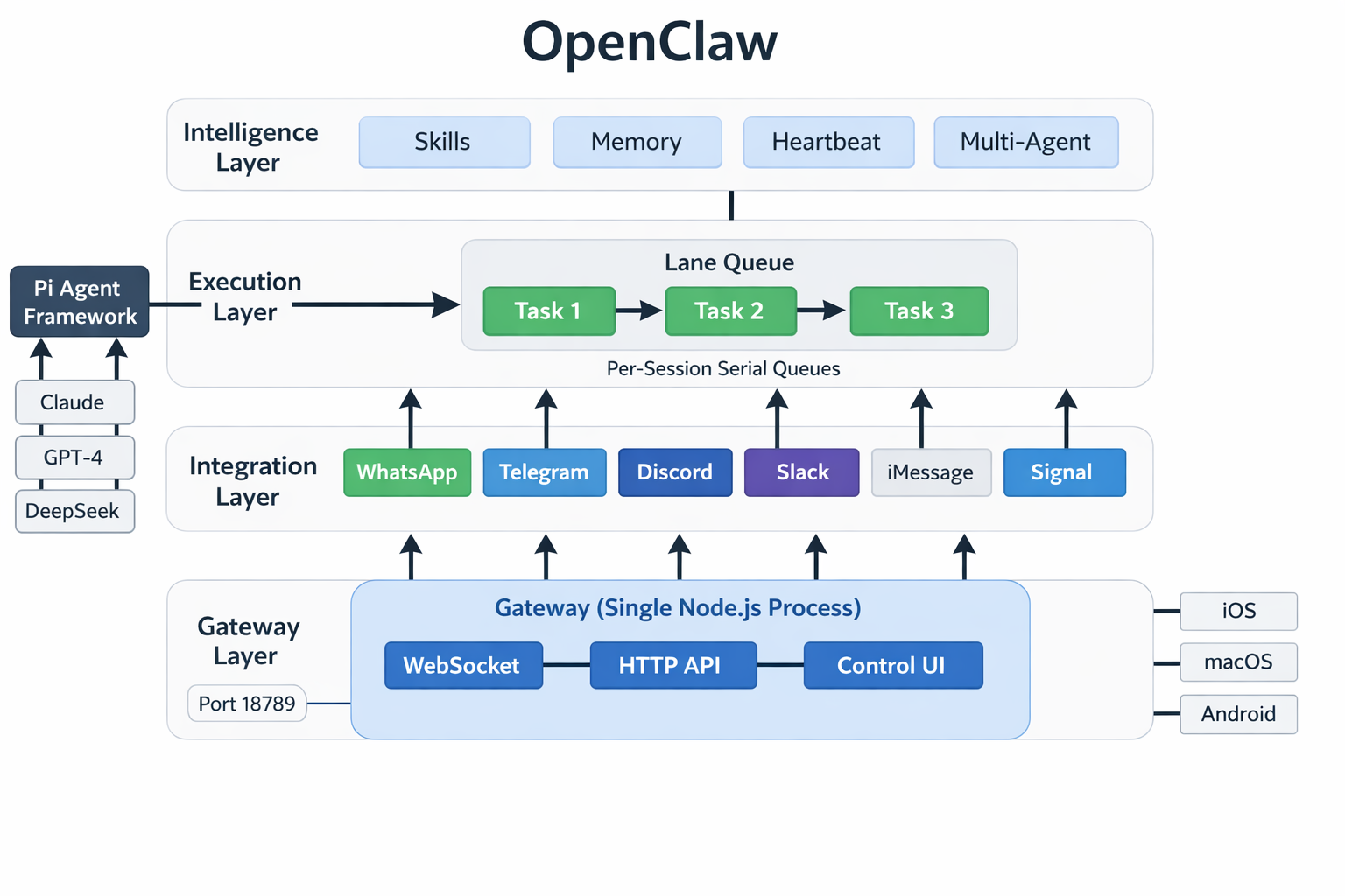 OpenClaw 4-Layer Architecture