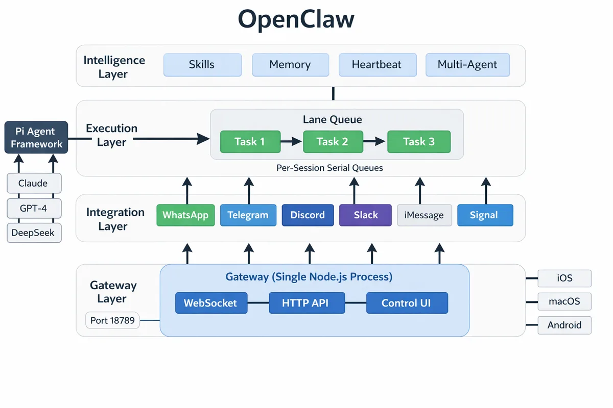 OpenClaw 4-Layer Architecture