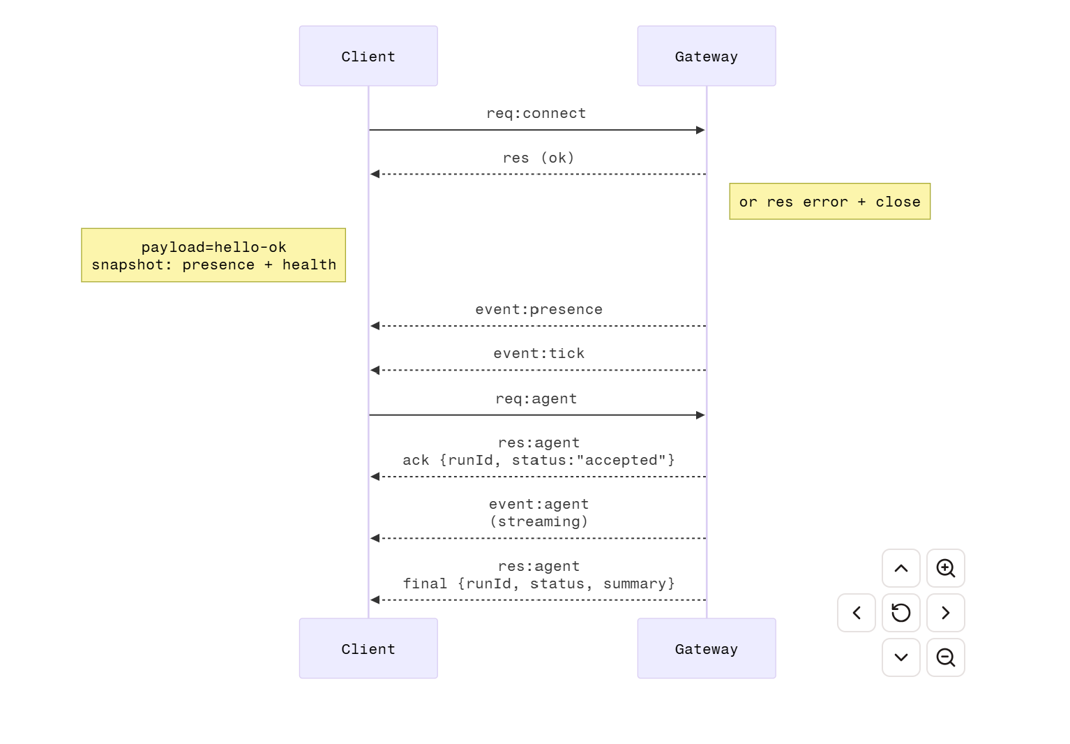 Connection Life Cycle