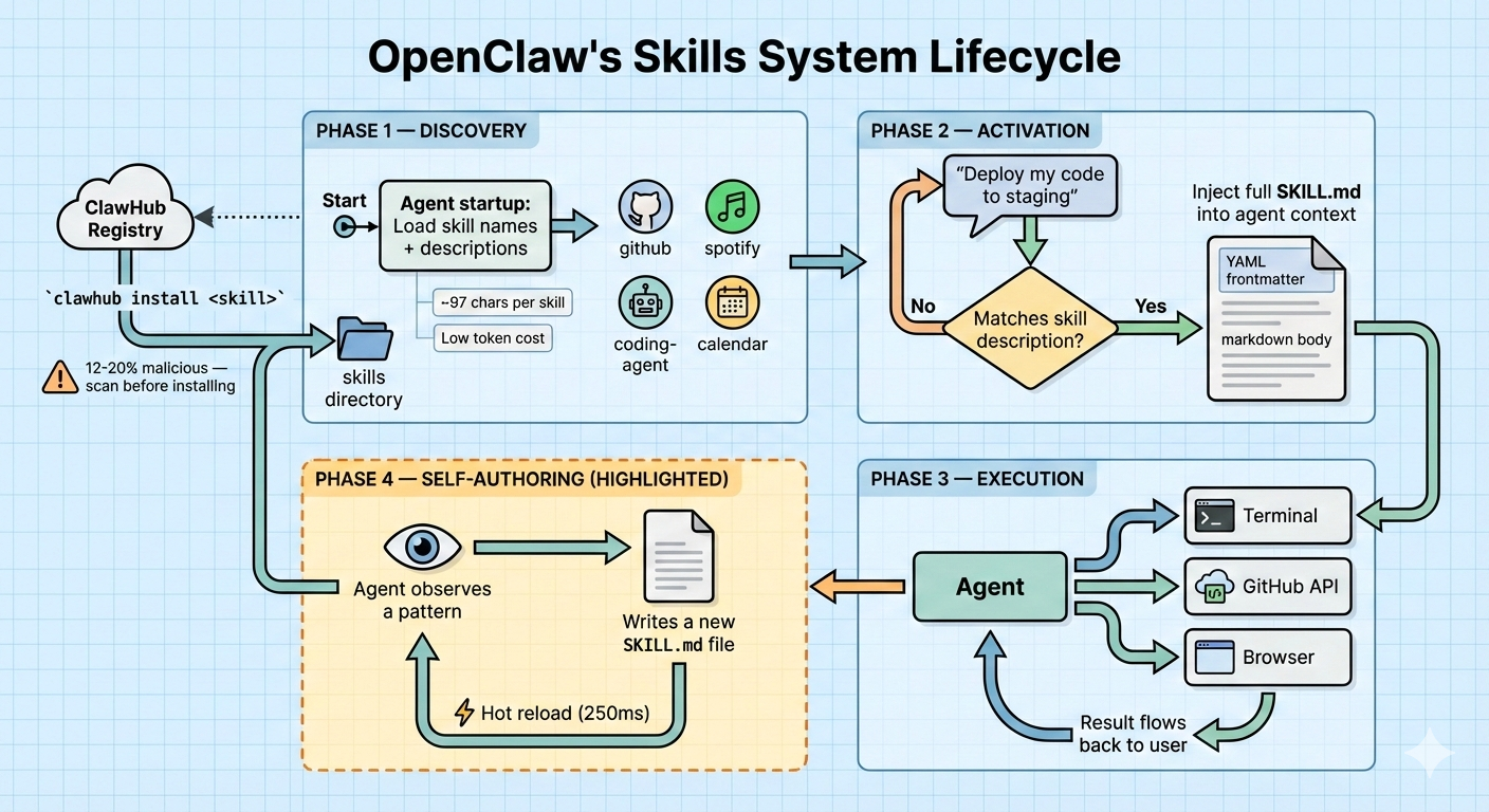 Skills Lifecycle