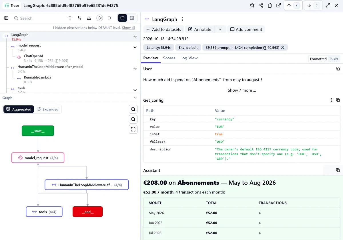 Langfuse trace detail for the same run. The trace tree on the left shows model requests and tool calls; the preview on the right shows the user's question, the get_config tool result, and the assistant's answer: 208 euros on subscriptions from May to August, with a monthly breakdown table.