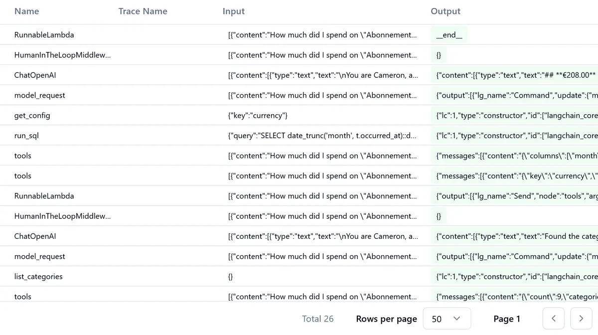 Langfuse observation list for one Cameron question about spending on subscriptions. Every row carries content: the user's question as input, a run_sql call with the SQL query the model wrote, and the model's answer with the euro total as output.