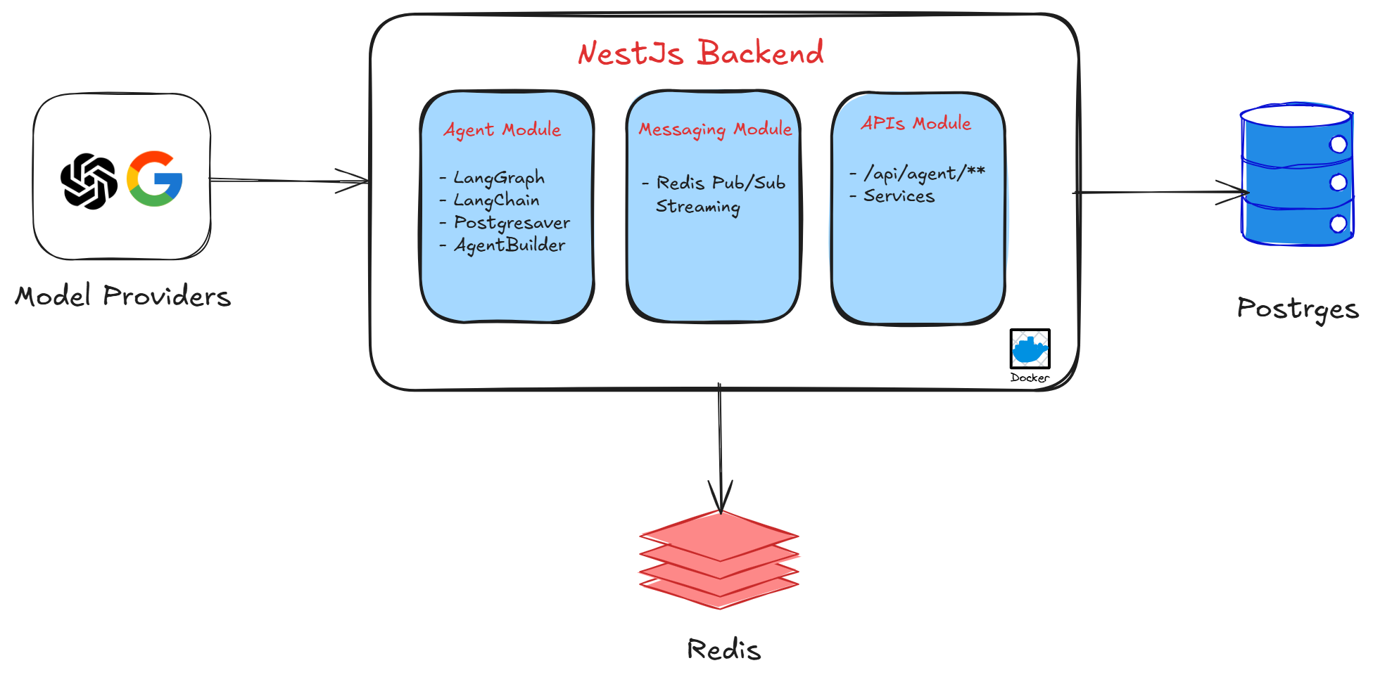 Initializr Components