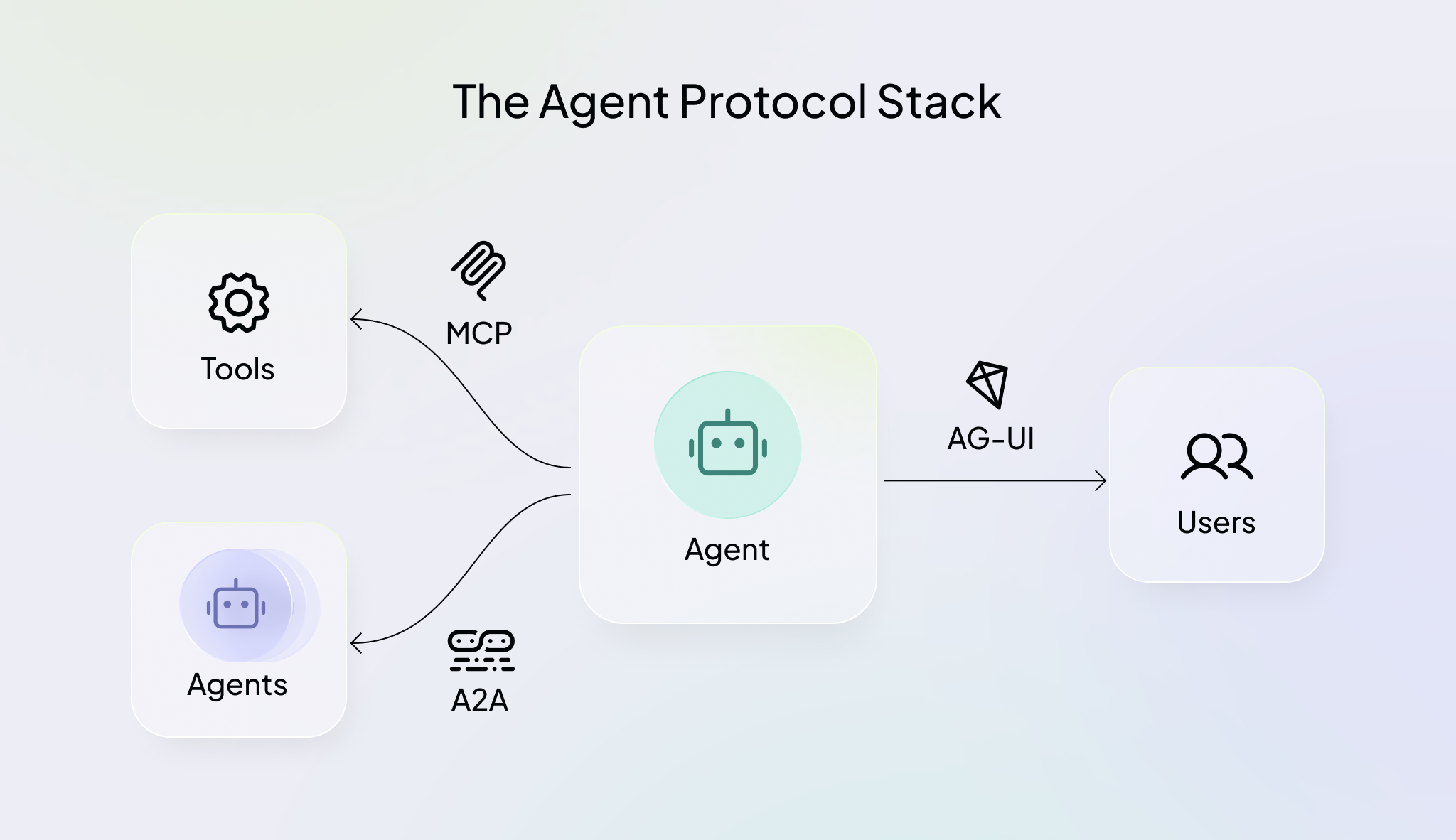 Top 5 AI Agent Protocols to Know in 2026