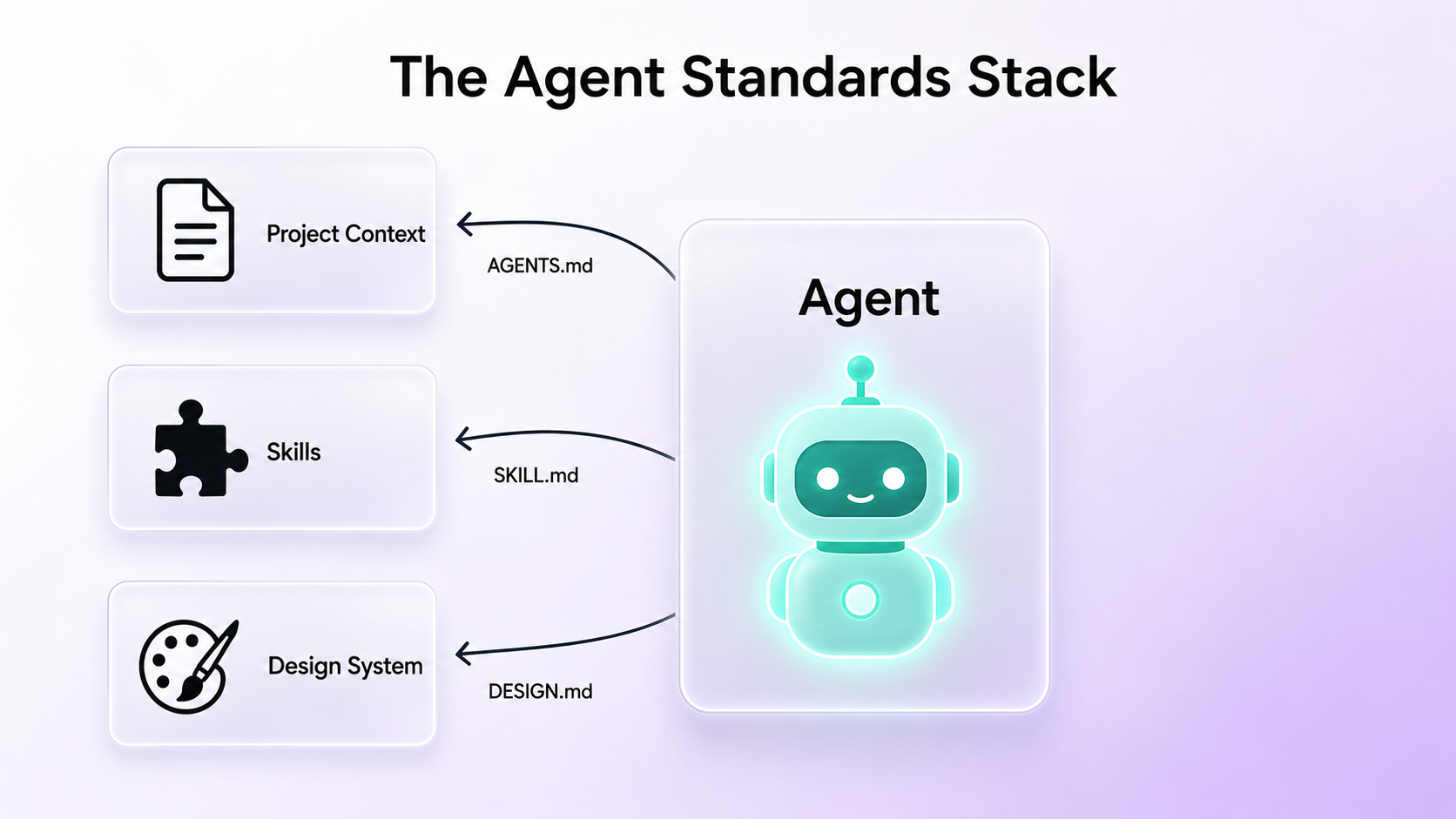 Top AI Agent Standards to Know in 2026